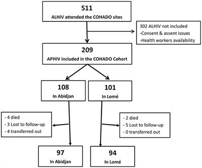 24-Month Clinical, Immuno-Virological Outcomes, and HIV Status Disclosure in Adolescents Living With Perinatally-Acquired HIV in the IeDEA-COHADO Cohort in Togo and Côte d'Ivoire, 2015–2017